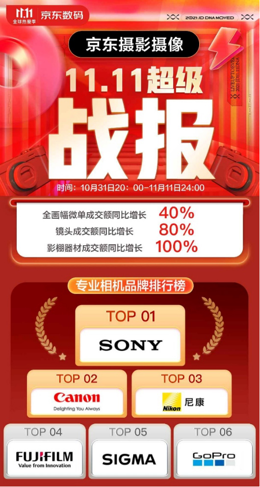 京東發(fā)布雙11專業(yè)相機(jī)銷量戰(zhàn)報(bào)__你看懂了嗎？189.jpg
