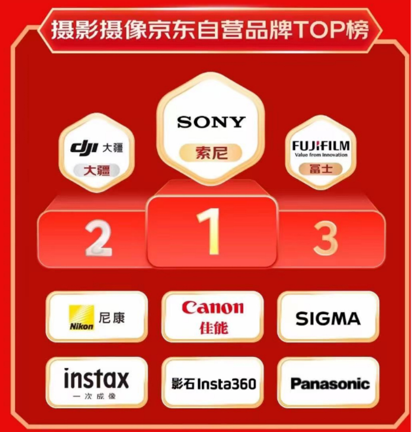 持續(xù)領(lǐng)跑中國影像市場(chǎng)，索尼微單相機(jī)與鏡頭連續(xù)2年銷售第684 拷貝.jpg