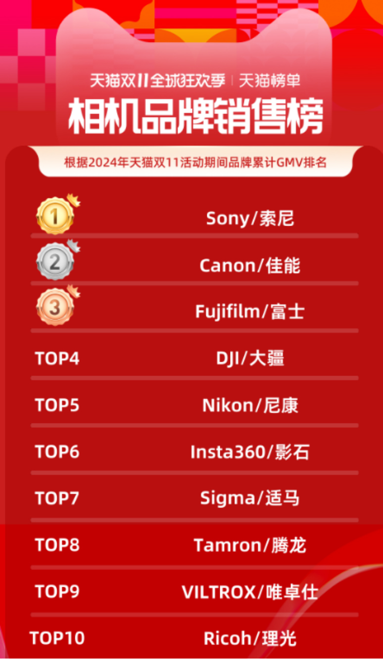 持續(xù)領(lǐng)跑中國影像市場(chǎng)，索尼微單相機(jī)與鏡頭連續(xù)2年銷售第703 拷貝.jpg